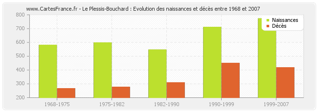 Le Plessis-Bouchard : Evolution des naissances et décès entre 1968 et 2007